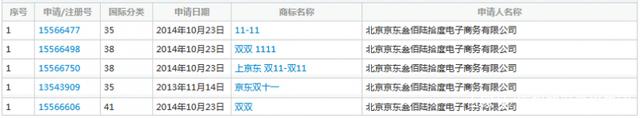 繼“11.11”商標(biāo)被駁回后，京東“雙11”商標(biāo)被無效！阿里笑