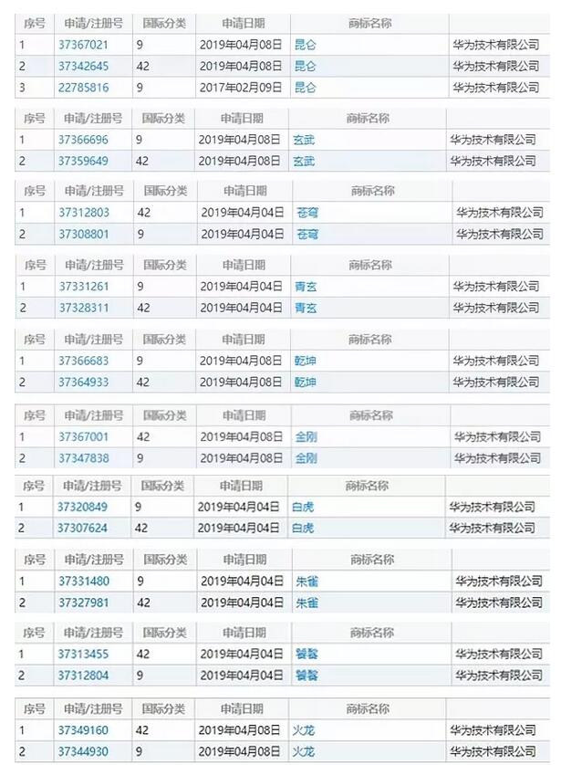 一大波中國(guó)神獸被華為注冊(cè)商標(biāo)！