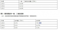 商評委在商標(biāo)授權(quán)確權(quán)行政應(yīng)訴案件中主要敗訴原因分析及啟示