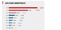 工業(yè)機(jī)器人專利申請(qǐng)TOP10企業(yè)出爐！國家電網(wǎng)位居第一！