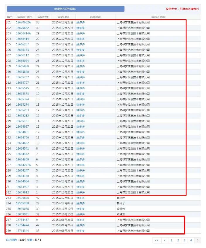 “拼多多”被他人注冊(cè)！拼多多商標(biāo)漏洞居然這么大？