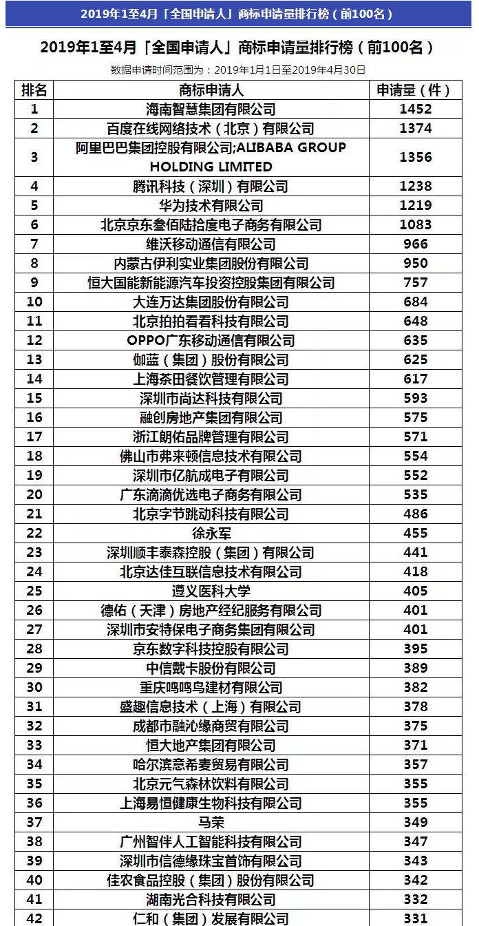 阿里被碾壓！2019年1-4月全國申請人商標申請量排行榜出爐！