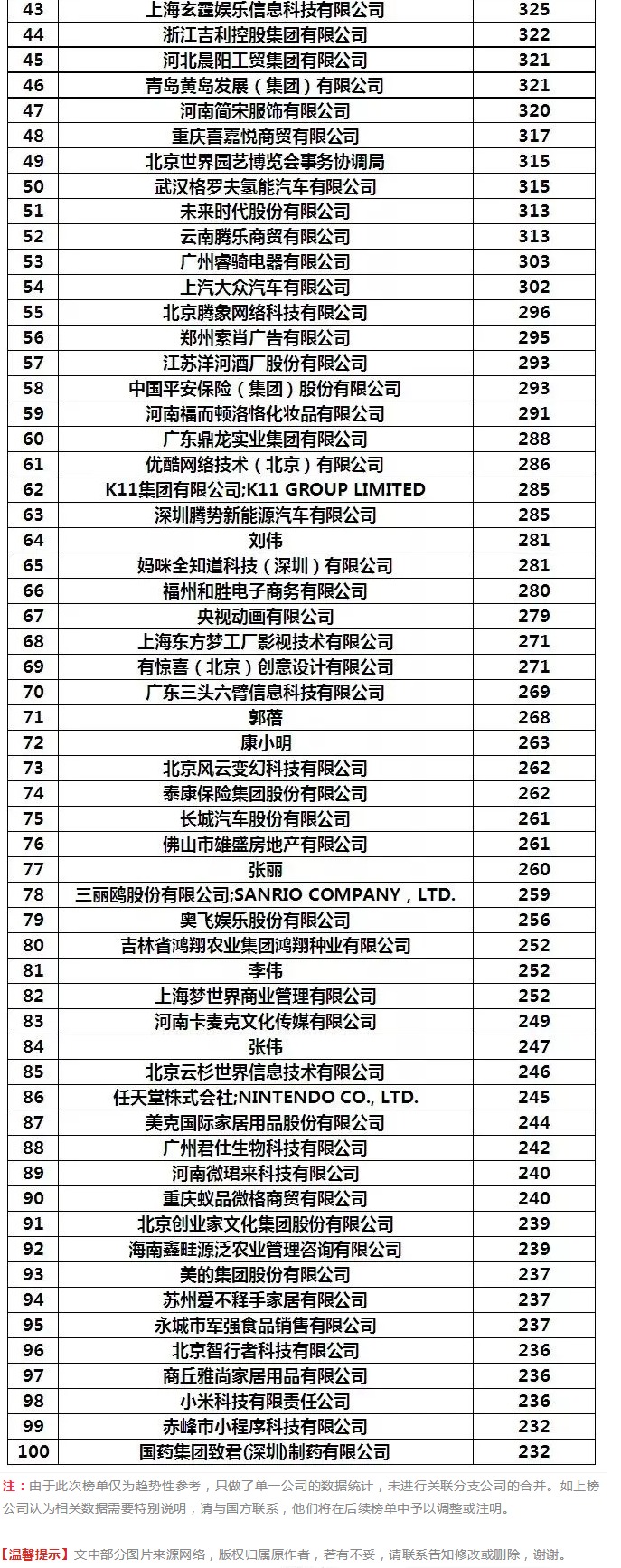 阿里被碾壓！2019年1-4月全國申請人商標申請量排行榜出爐！