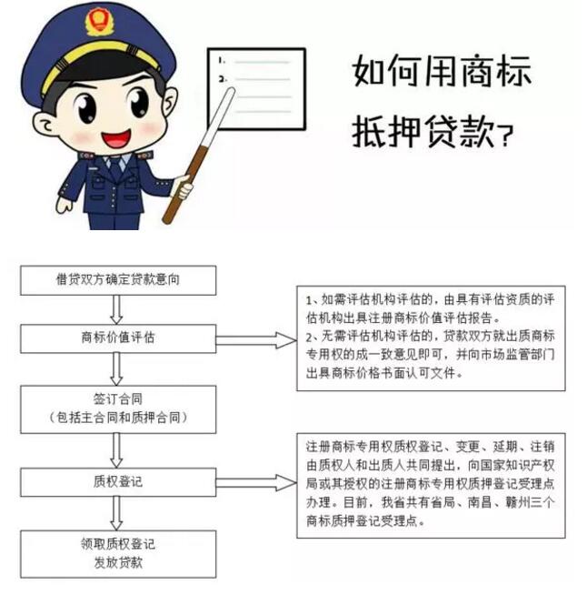 商標(biāo)權(quán)質(zhì)押貸款來(lái)了，您有需求嗎？