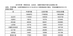 2019年第一季度各省、自治區(qū)、直轄市商標(biāo)申請(qǐng)與注冊(cè)統(tǒng)計(jì)表