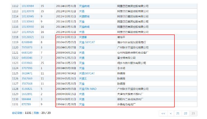 1131個(gè)“天貓”商標(biāo)，阿里手中卻只有300個(gè)？