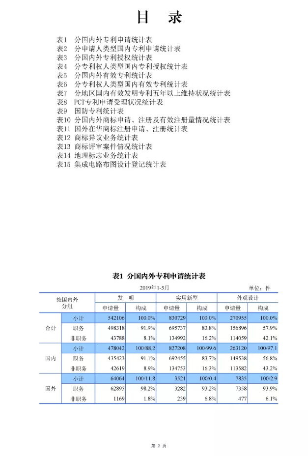 剛剛！國知局發(fā)布「專利、商標、地理標志」1—5月統(tǒng)計數(shù)據(jù)