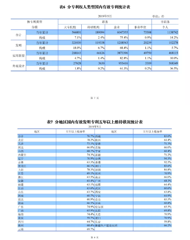 剛剛！國知局發(fā)布「專利、商標、地理標志」1—5月統(tǒng)計數(shù)據(jù)