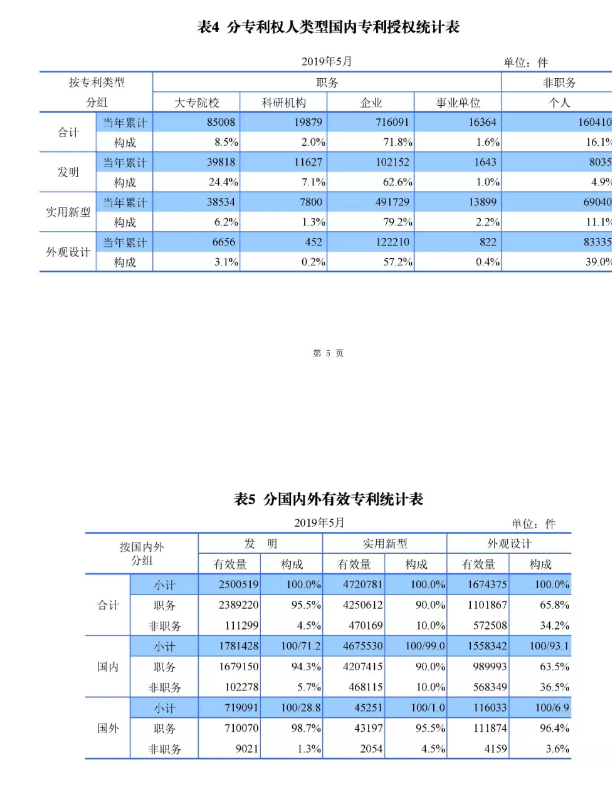 剛剛！國知局發(fā)布「專利、商標、地理標志」1—5月統(tǒng)計數(shù)據(jù)