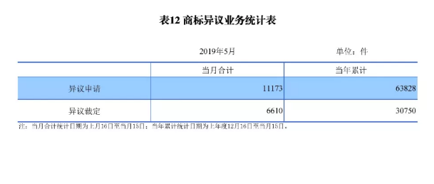 剛剛！國知局發(fā)布「專利、商標、地理標志」1—5月統(tǒng)計數(shù)據(jù)