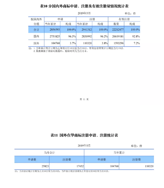 剛剛！國知局發(fā)布「專利、商標、地理標志」1—5月統(tǒng)計數(shù)據(jù)