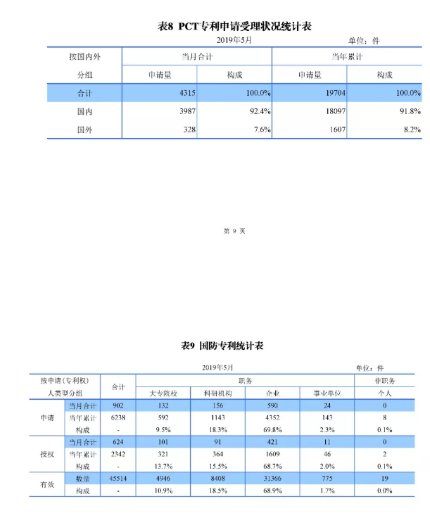 剛剛！國知局發(fā)布「專利、商標、地理標志」1—5月統(tǒng)計數(shù)據(jù)