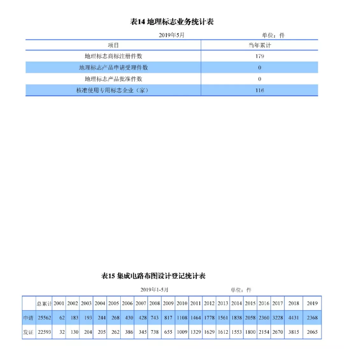 剛剛！國知局發(fā)布「專利、商標、地理標志」1—5月統(tǒng)計數(shù)據(jù)