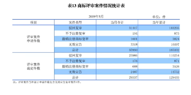 剛剛！國知局發(fā)布「專利、商標、地理標志」1—5月統(tǒng)計數(shù)據(jù)