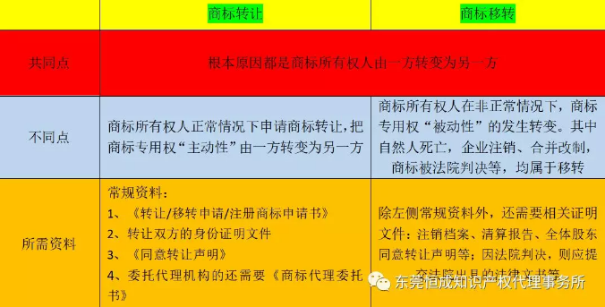 商標轉讓和商標轉移的區(qū)別竟然這么大！
