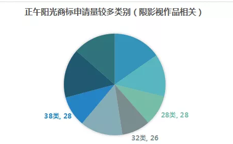 影視作品商標注冊？看看正午陽光是怎么做的？