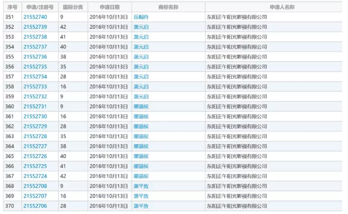 影視作品商標注冊？看看正午陽光是怎么做的？