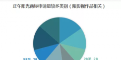 影視作品商標(biāo)注冊？看看正午陽光是怎么做的？