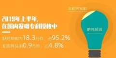 2019年「專利、商標」等上半年統(tǒng)計數(shù)據(jù)！發(fā)明專利審查周期為22.7個月