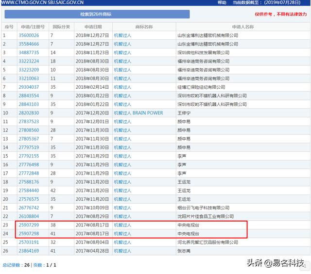 央視品牌保護(hù)不如私企？央視遇“商標(biāo)”也栽跟頭