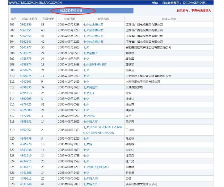 七夕商標(biāo)搶爭奪，一枚竟標(biāo)出777萬的高價(jià)？