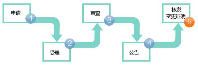 商標(biāo)轉(zhuǎn)讓有哪些流程！