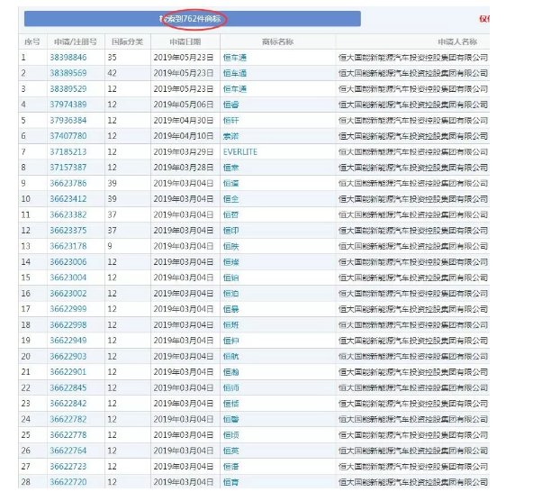 恒大瘋狂注冊700余件商標，就為了干這事？