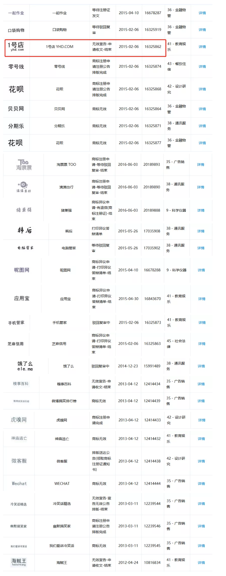 1號(hào)店奪回商標(biāo)！申請(qǐng)人曾申請(qǐng)九十多件 “知名”商標(biāo)