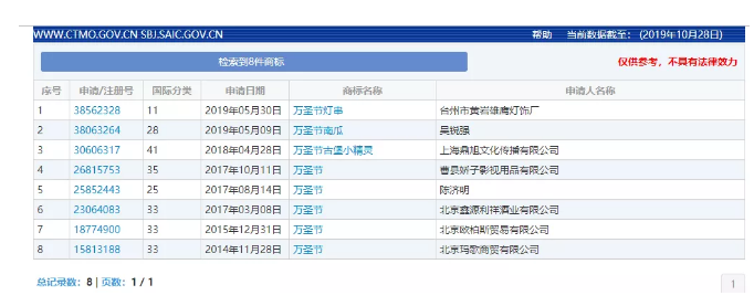 “萬(wàn)圣節(jié)”群鬼出沒(méi)通行無(wú)阻，商標(biāo)卻進(jìn)了死胡同！
