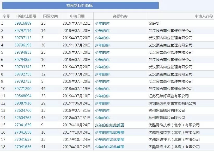 上映6天直逼8億，《少年的你》因原著抄襲更火了，商標(biāo)卻涼涼？