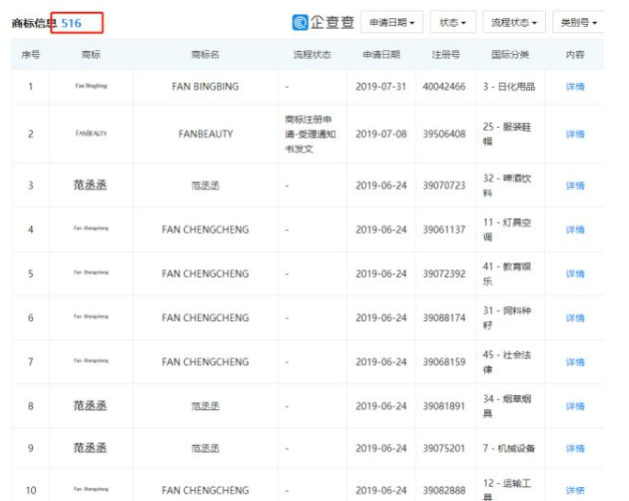 范冰冰因注冊商標(biāo)被駁回訴諸法律，罕見敗訴！