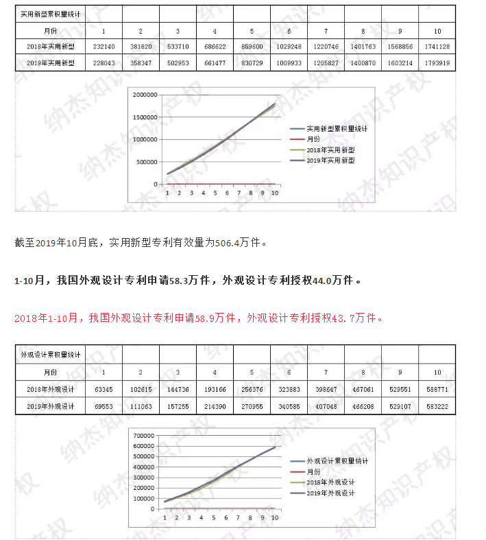 最新，國知局公布2019年1-10月知識產(chǎn)權(quán)數(shù)據(jù)統(tǒng)計！