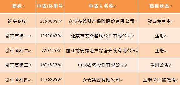 眾安在線訴訟請(qǐng)求被駁回，商標(biāo)注冊(cè)一波三折