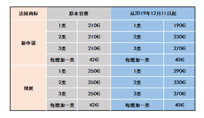 法國(guó)商標(biāo)注冊(cè)費(fèi)用調(diào)整啦！