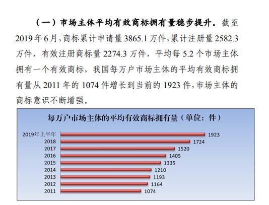 商標注冊政策放寬，可為什么注冊一個好商標卻越來越難？