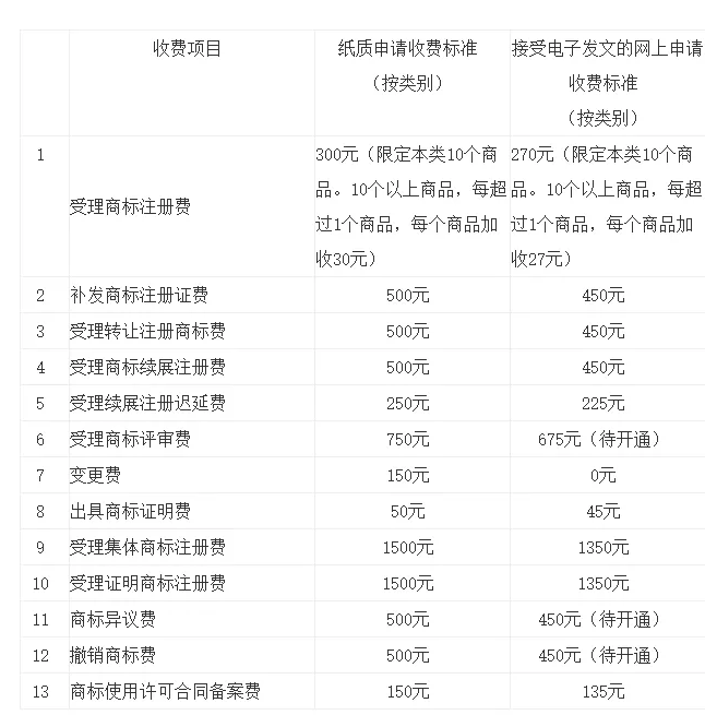 一文讀懂“商標(biāo)業(yè)務(wù)繳費&退款指南”