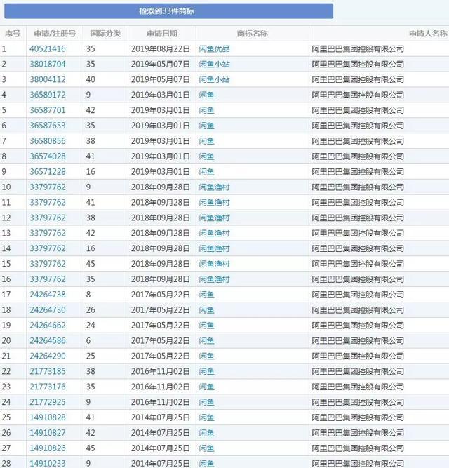 阿里注冊“閑魚”商標僅晚了60天，結果被商標局駁回