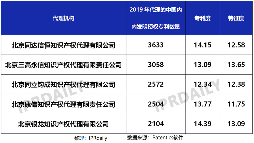 2019年國內(nèi)申請人在中國授權發(fā)明專利申請代理機構排名（TOP50）