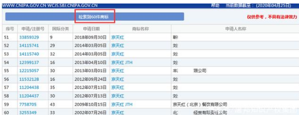 因類別保護(hù)不全，“京天紅”商標(biāo)被搶注？