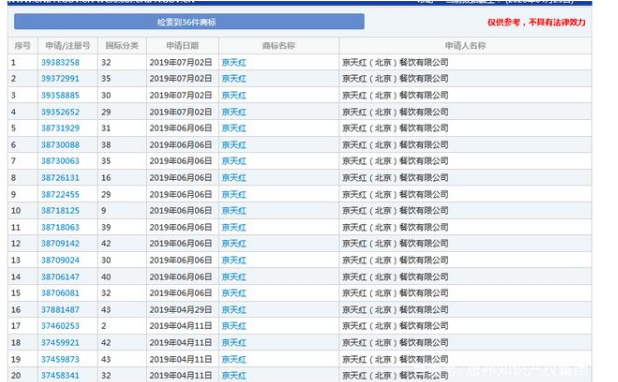 因類別保護(hù)不全，“京天紅”商標(biāo)被搶注？