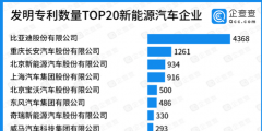 發(fā)明專利數(shù)量TOP20新能源汽車企業(yè)，比亞迪第一