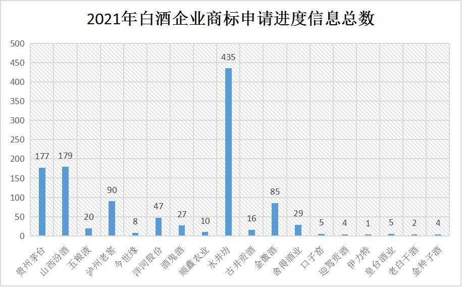 2021年6月10日：2021年商標維權誰最努力？水井坊以435條信息位居第一