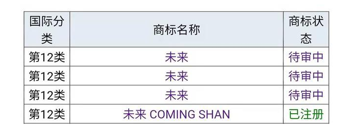 2021年6月15日“蔚來”為什么不用“未來”，商標(biāo)是否被他人注冊