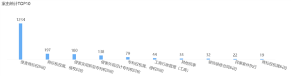 2021年6月23日歐普照明商標(biāo)權(quán)糾紛案最多，為1236起