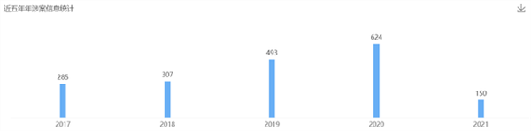 2021年6月23日歐普照明商標(biāo)權(quán)糾紛案最多，為1236起