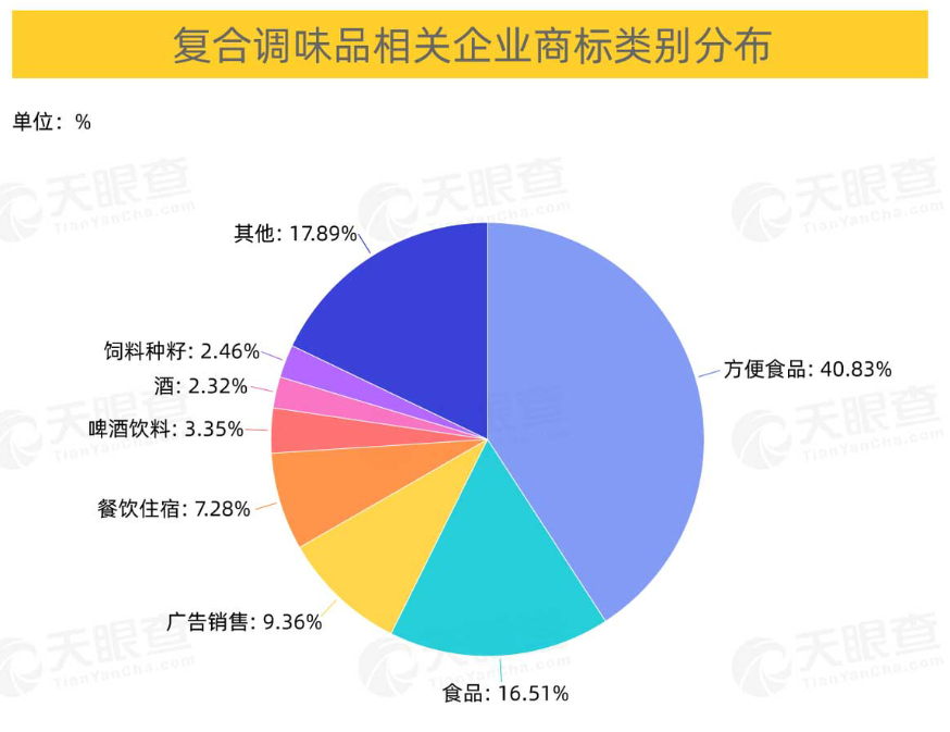 批發(fā)和零售業(yè)、制造業(yè)、住宿和餐飲業(yè)位列前三，商標(biāo)占比分別為37%、31%、19%