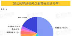 批發(fā)和零售業(yè)、制造業(yè)、住宿和餐飲業(yè)位列前三，商標(biāo)占比分別為37%、31%、19%