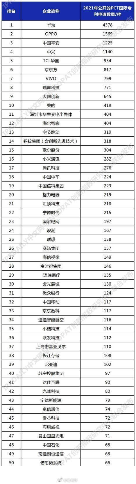 2021年9月6日PCT國際專利申請排行：華為已經(jīng)有4378件了，領(lǐng)跑第一