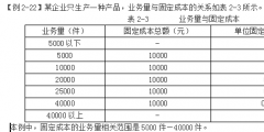 成本的特點(diǎn)及其分類(lèi)有哪些(酌量性固定成本例題及解析)