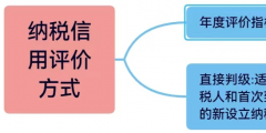 企業(yè)納稅信用等級(jí)怎么評分標(biāo)準(zhǔn)(納稅企業(yè)等級(jí)分類標(biāo)準(zhǔn))